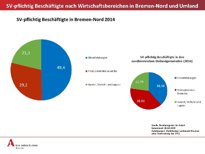 SV-pflichtig Beschäftigte nach Wirtschaftsbereichen in Bremen-Nord und Umland Quelle: Bundesagentur für Arbeit; Datenstand: 20.