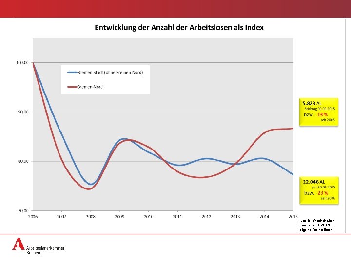 Quelle: Statistisches Landesamt 2016, eigene Darstellung 