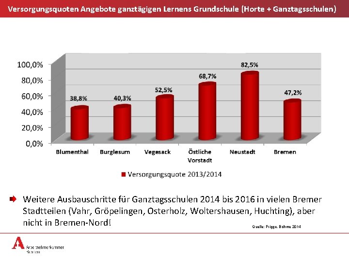 Versorgungsquoten Angebote ganztägigen Lernens Grundschule (Horte + Ganztagsschulen) Weitere Ausbauschritte für Ganztagsschulen 2014 bis