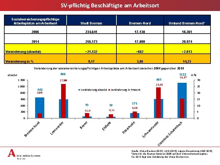 SV-pflichtig Beschäftigte am Arbeitsort Sozialversicherungspflichtige Arbeitsplätze am Arbeitsort Stadt Bremen-Nord Umland Bremen-Nord* 2006 234.