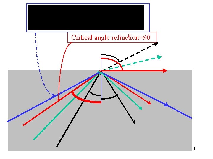0 Critical angle refraction=90 10 