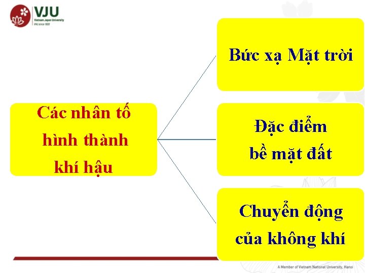 Bức xạ Mặt trời Các nhân tố hình thành khí hậu Đặc điểm bề