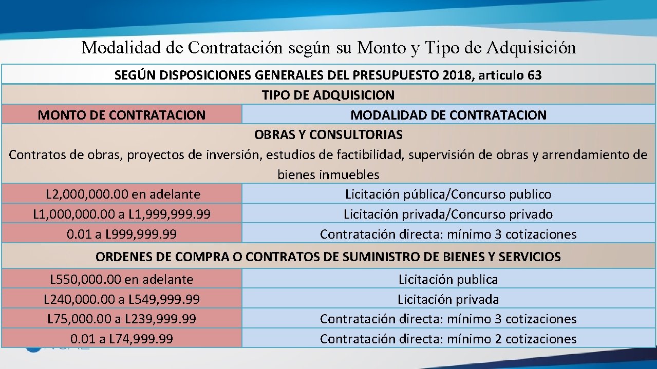 Modalidad de Contratación según su Monto y Tipo de Adquisición SEGÚN DISPOSICIONES GENERALES DEL