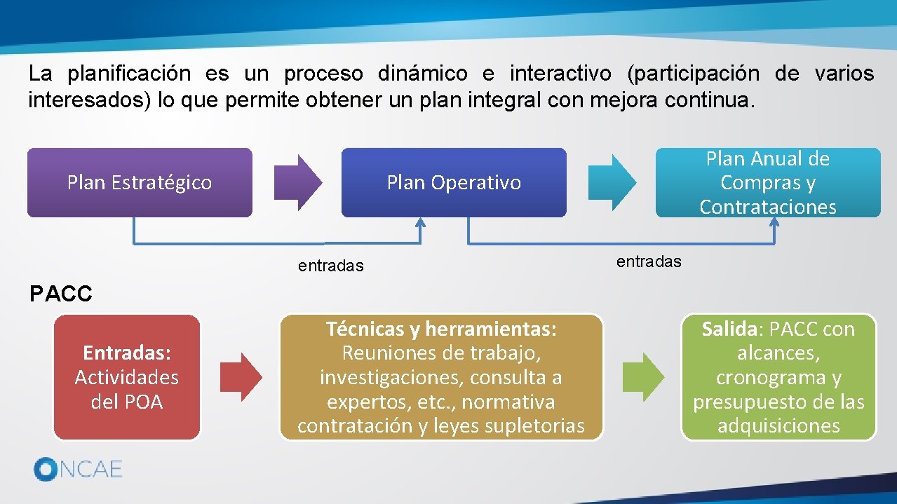 La planificación es un proceso dinámico e interactivo (participación de varios interesados) lo que