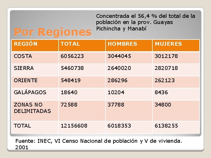 Por Regiones Concentrada el 56, 4 % del total de la población en la