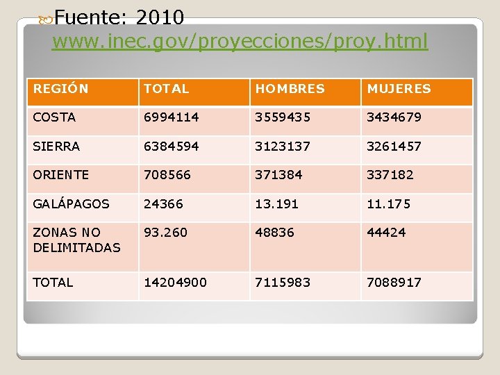  Fuente: 2010 www. inec. gov/proyecciones/proy. html REGIÓN TOTAL HOMBRES MUJERES COSTA 6994114 3559435