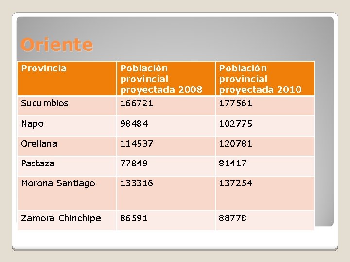 Oriente Provincia Población provincial proyectada 2008 Población provincial proyectada 2010 Sucumbios 166721 177561 Napo