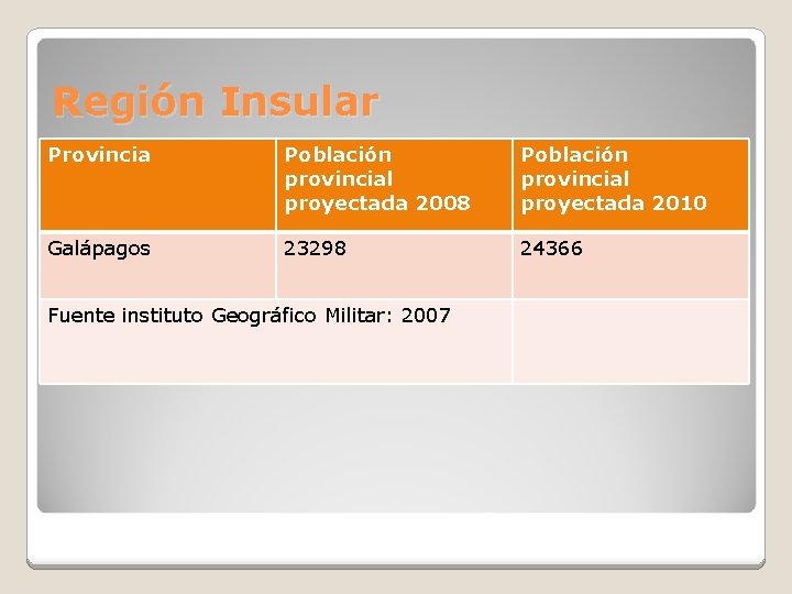 Región Insular Provincia Población provincial proyectada 2008 Población provincial proyectada 2010 Galápagos 23298 24366