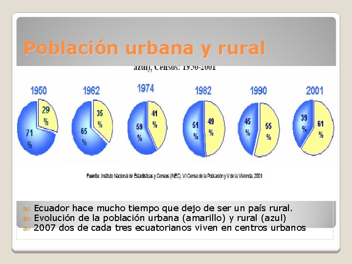 Población urbana y rural Ecuador hace mucho tiempo que dejo de ser un país