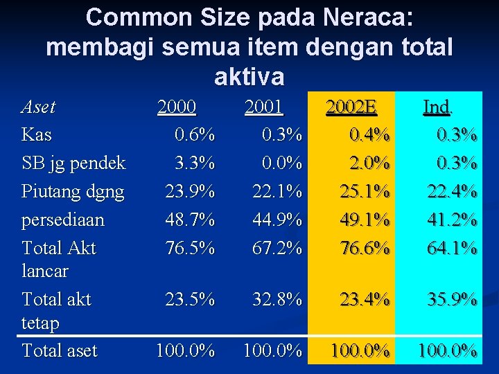 Common Size pada Neraca: membagi semua item dengan total aktiva Aset Kas SB jg