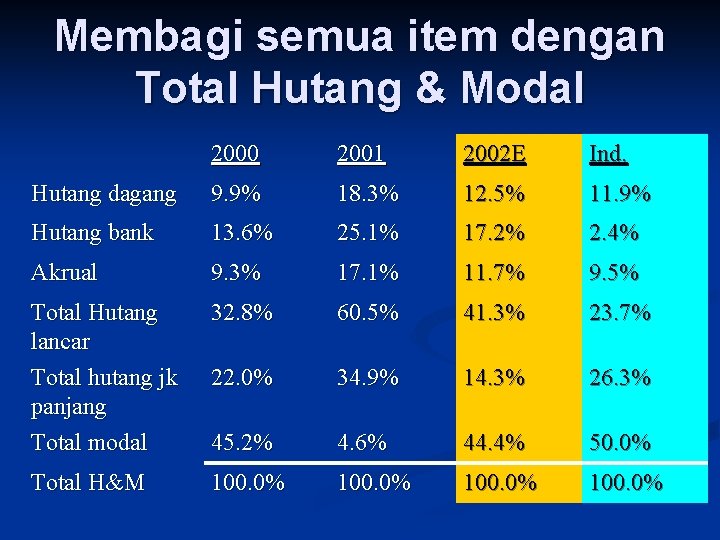 Membagi semua item dengan Total Hutang & Modal 2000 2001 2002 E Ind. Hutang