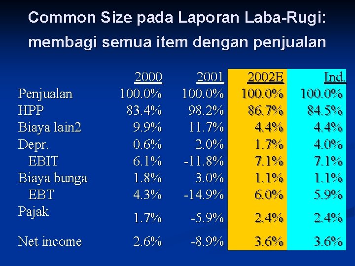 Common Size pada Laporan Laba-Rugi: membagi semua item dengan penjualan Penjualan HPP Biaya lain