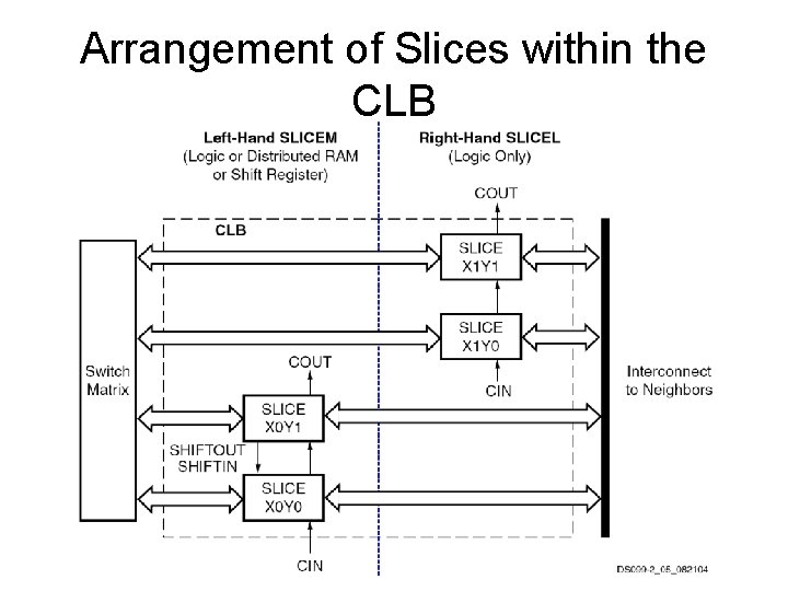 Arrangement of Slices within the CLB 