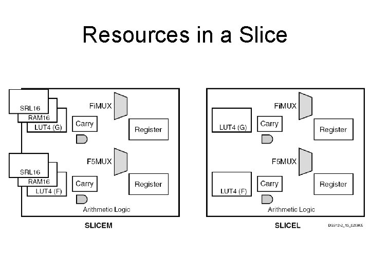 Resources in a Slice 