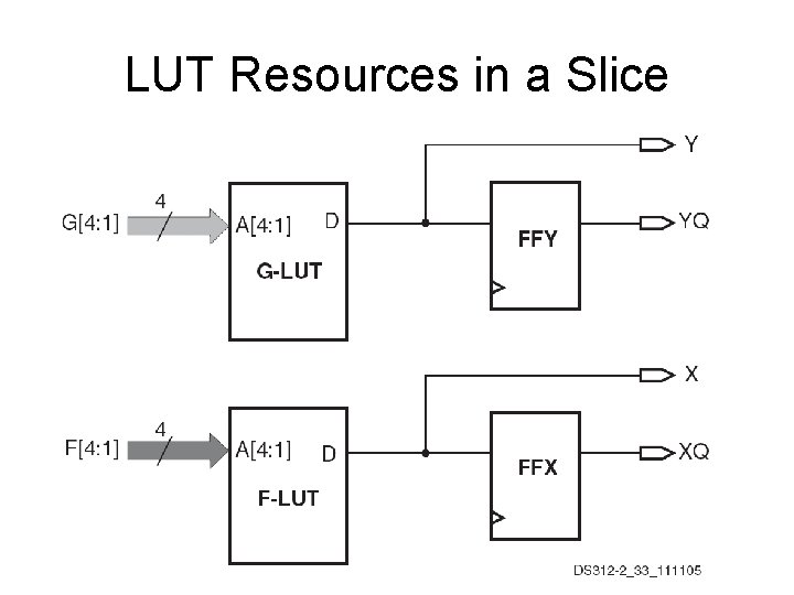 LUT Resources in a Slice 