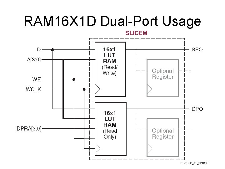 RAM 16 X 1 D Dual-Port Usage 