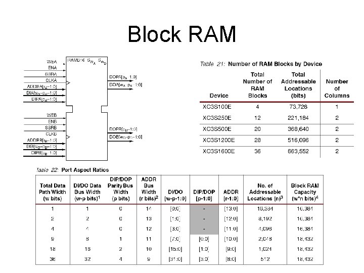 Block RAM 