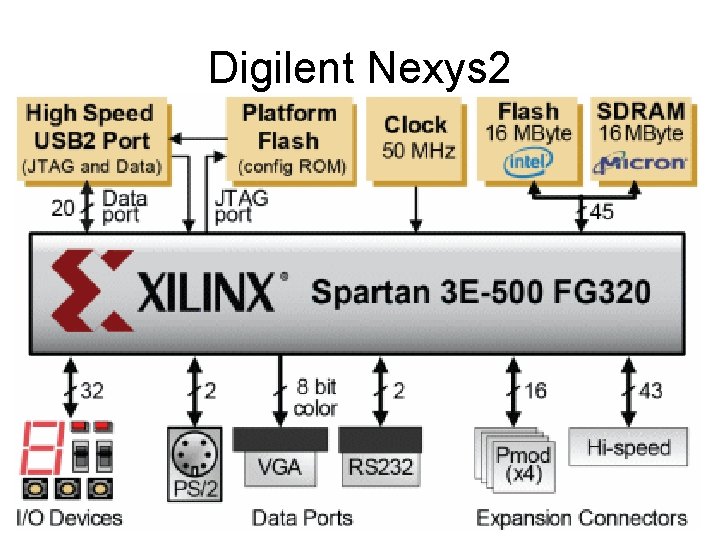 Digilent Nexys 2 