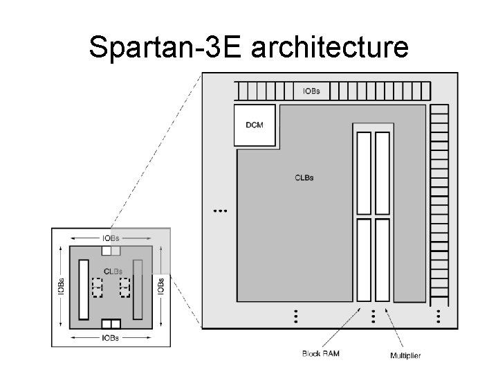 Spartan-3 E architecture 