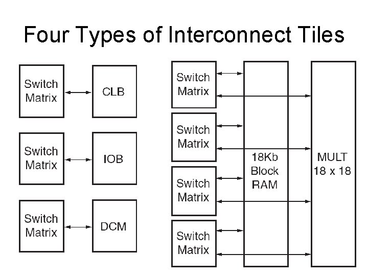 Four Types of Interconnect Tiles 
