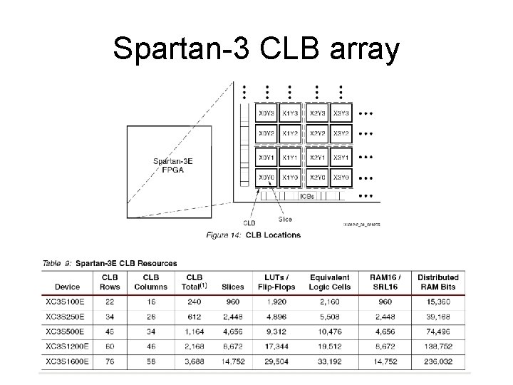 Spartan-3 CLB array 