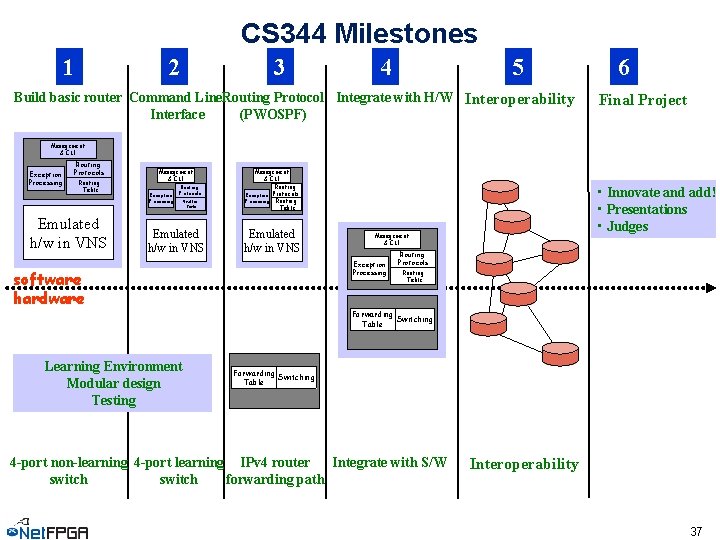 CS 344 Milestones 1 2 3 4 5 Build basic router Command Line. Routing