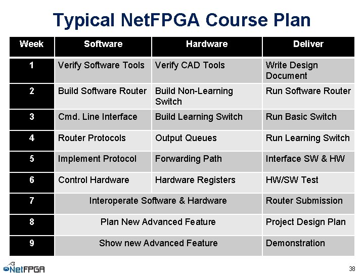 Typical Net. FPGA Course Plan Week Software Hardware 1 Verify Software Tools 2 Build