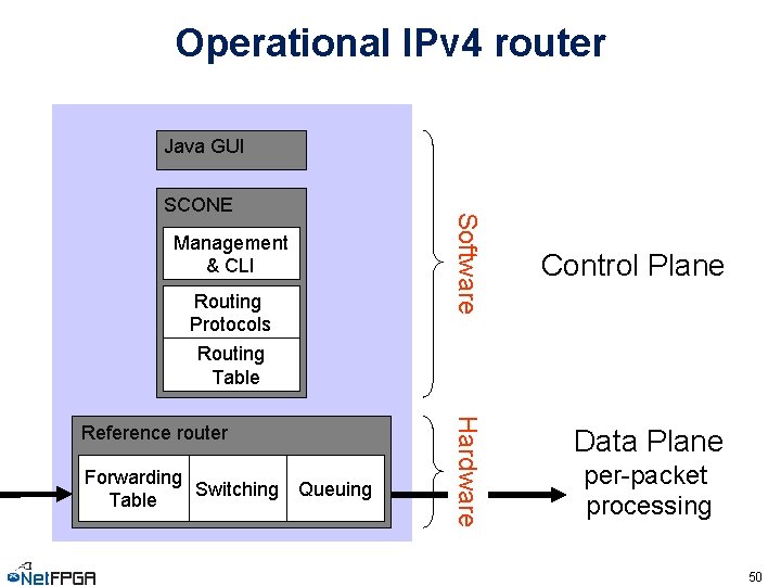 Operational IPv 4 router Java GUI Management & CLI Routing Protocols Routing Table Forwarding