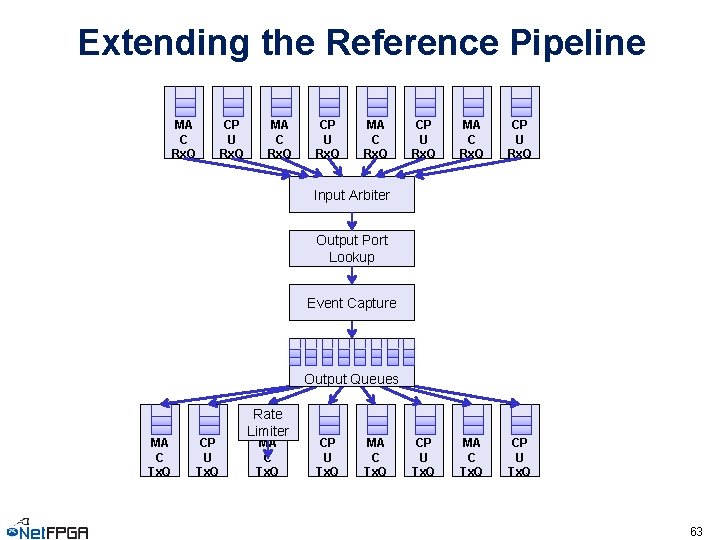 Extending the Reference Pipeline MA C Rx. Q CP U Rx. Q CP U