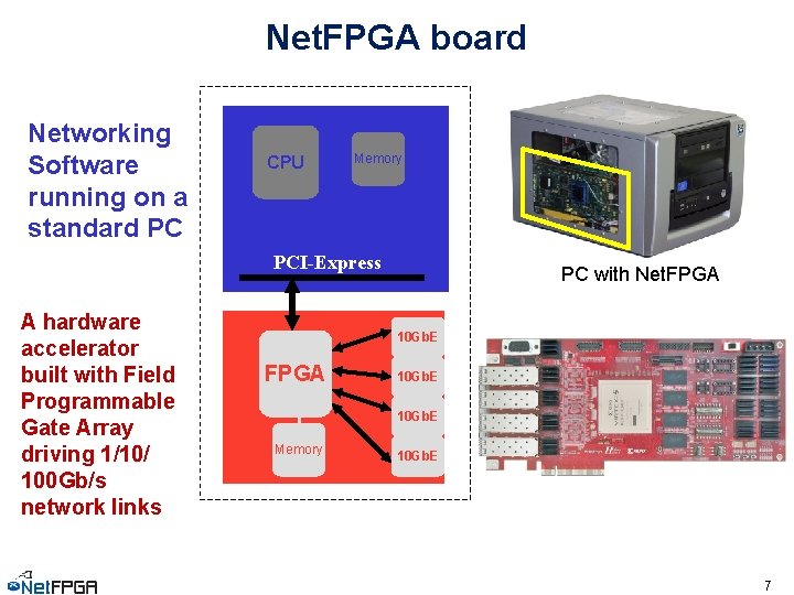 Net. FPGA board Networking Software running on a standard PC CPU Memory PCI-Express A