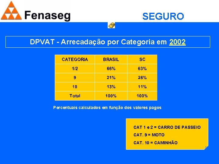 SEGURO OBRIGATÓRIO DPVAT - Arrecadação por Categoria em 2002 Percentuais calculados em função dos