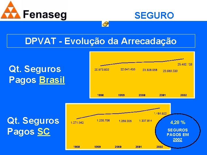 SEGURO OBRIGATÓRIO DPVAT - Evolução da Arrecadação Qt. Seguros Pagos Brasil Qt. Seguros Pagos