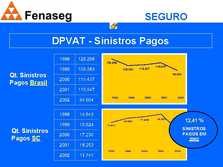 SEGURO OBRIGATÓRIO DPVAT - Sinistros Pagos Qt. Sinistros Pagos Brasil 12, 41 % Qt.
