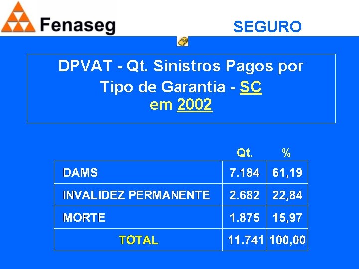 SEGURO OBRIGATÓRIO DPVAT - Qt. Sinistros Pagos por Tipo de Garantia - SC em