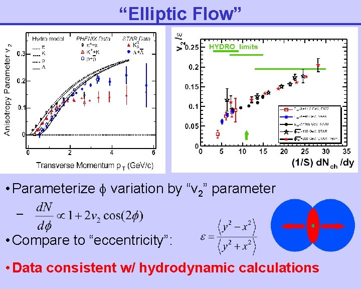 “Elliptic Flow” • Parameterize variation by “v 2” parameter – • Compare to “eccentricity”: