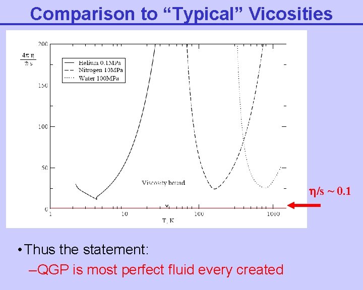 Comparison to “Typical” Vicosities /s ~ 0. 1 • Thus the statement: – QGP