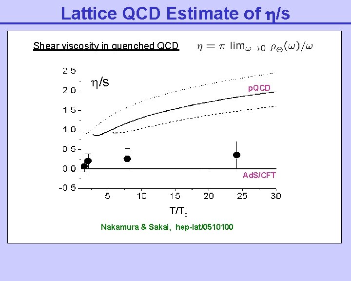 Lattice QCD Estimate of /s Shear viscosity in quenched QCD /s p. QCD Ad.