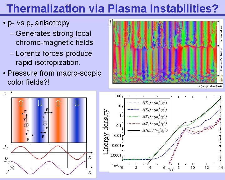 Thermalization via Plasma Instabilities? Energy density • p. T vs pz anisotropy – Generates