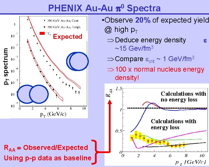 PHENIX Au-Au 0 Spectra p. T spectrum Expected • Observe 20% of expected yield