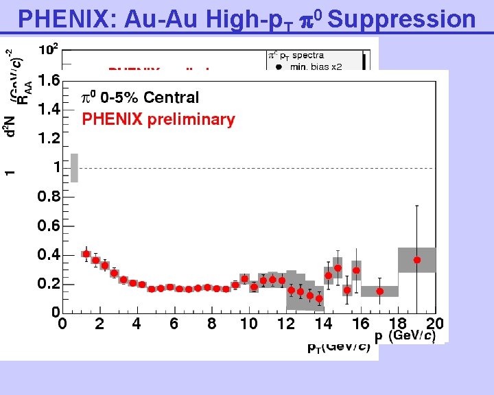 PHENIX: Au-Au High-p. T 0 Suppression 