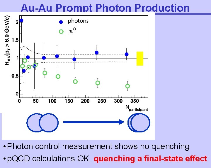 Au-Au Prompt Photon Production • Photon control measurement shows no quenching • p. QCD