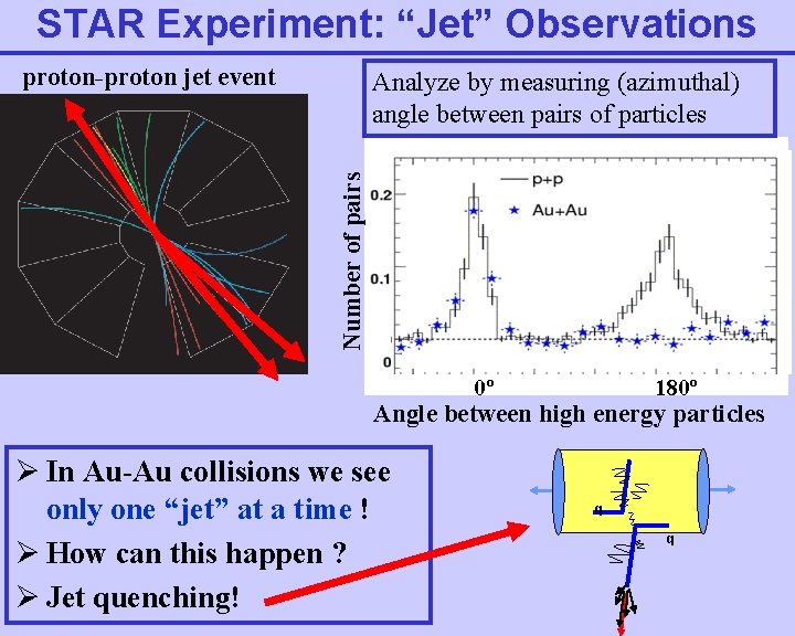 STAR Experiment: “Jet” Observations proton-proton jet event Number of pairs Analyze by measuring (azimuthal)