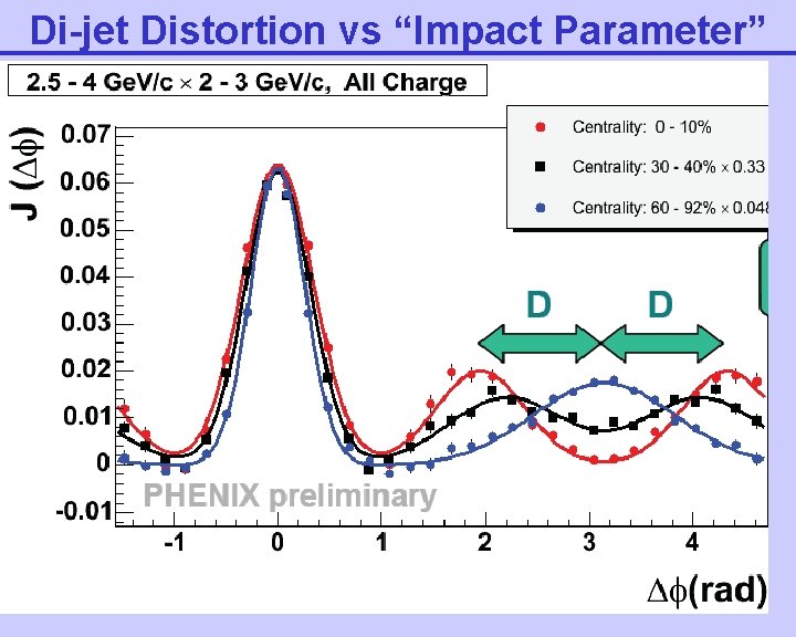 Di-jet Distortion vs “Impact Parameter” 