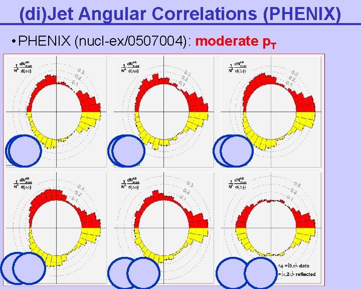(di)Jet Angular Correlations (PHENIX) • PHENIX (nucl-ex/0507004): moderate p. T 