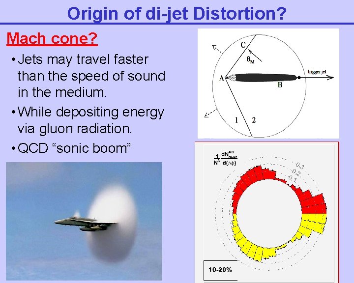 Origin of di-jet Distortion? Mach cone? • Jets may travel faster than the speed