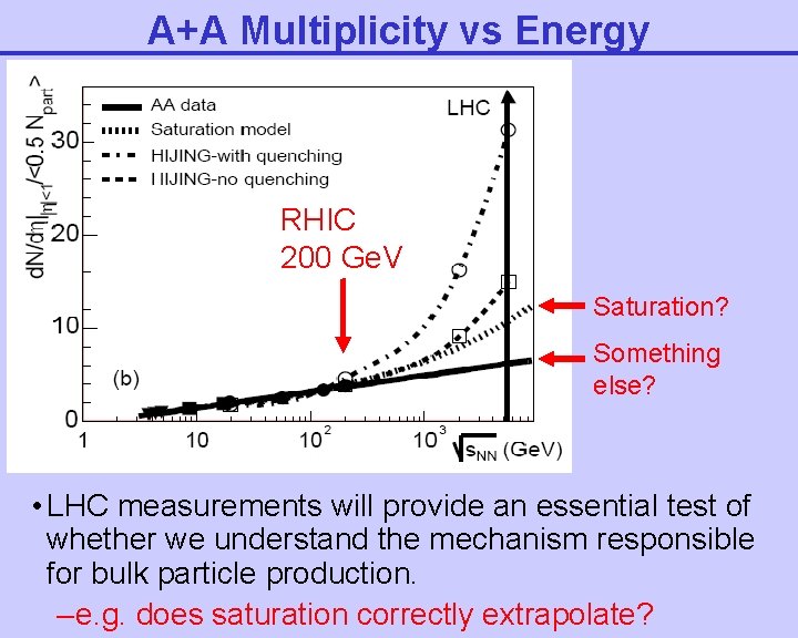 A+A Multiplicity vs Energy RHIC 200 Ge. V Saturation? Something else? • LHC measurements