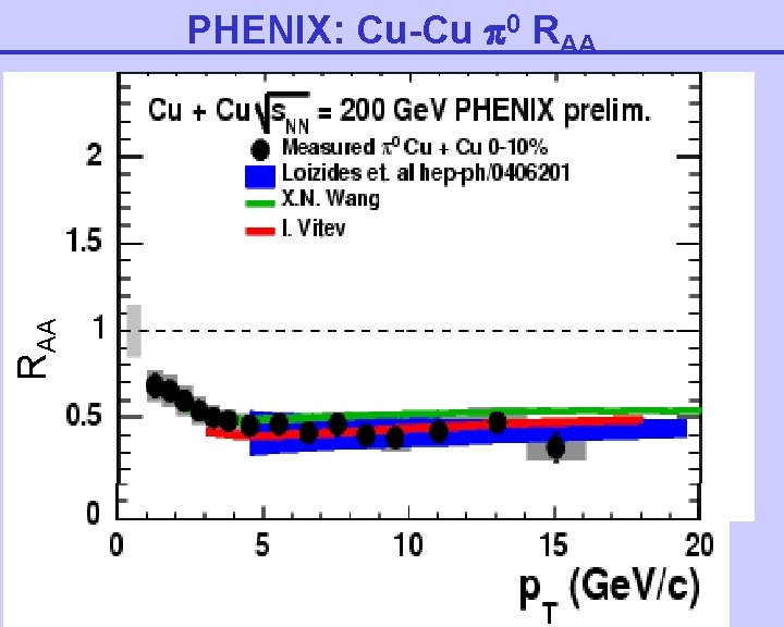 RAA PHENIX: Cu-Cu 0 RAA 