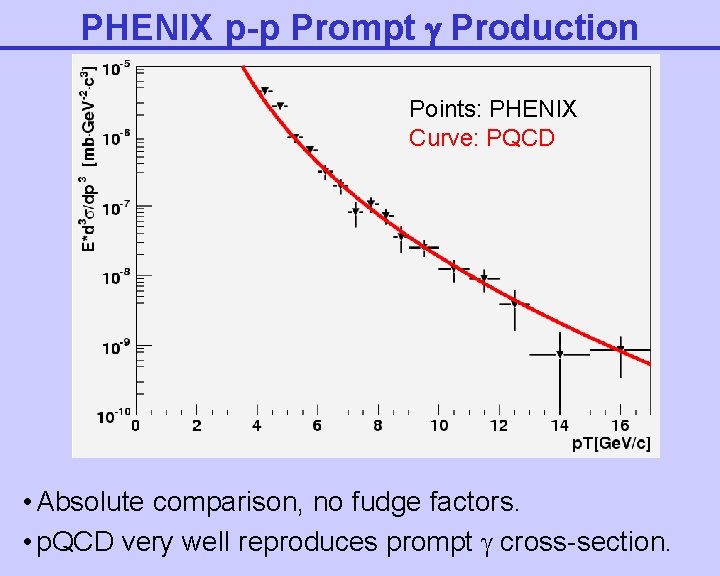 PHENIX p-p Prompt Production Points: PHENIX Curve: PQCD • Absolute comparison, no fudge factors.