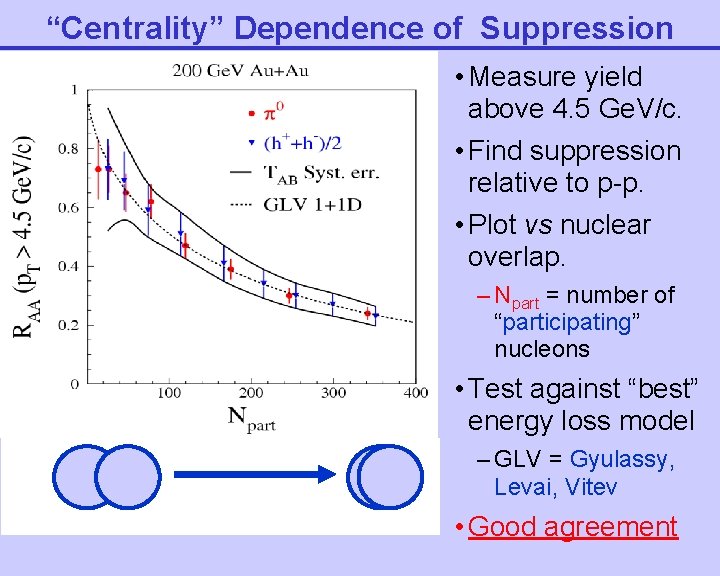 “Centrality” Dependence of Suppression • Measure yield above 4. 5 Ge. V/c. • Find