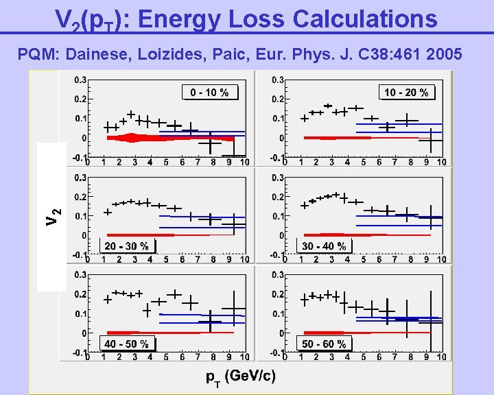 V 2(p. T): Energy Loss Calculations v 2 PQM: Dainese, Loizides, Paic, Eur. Phys.